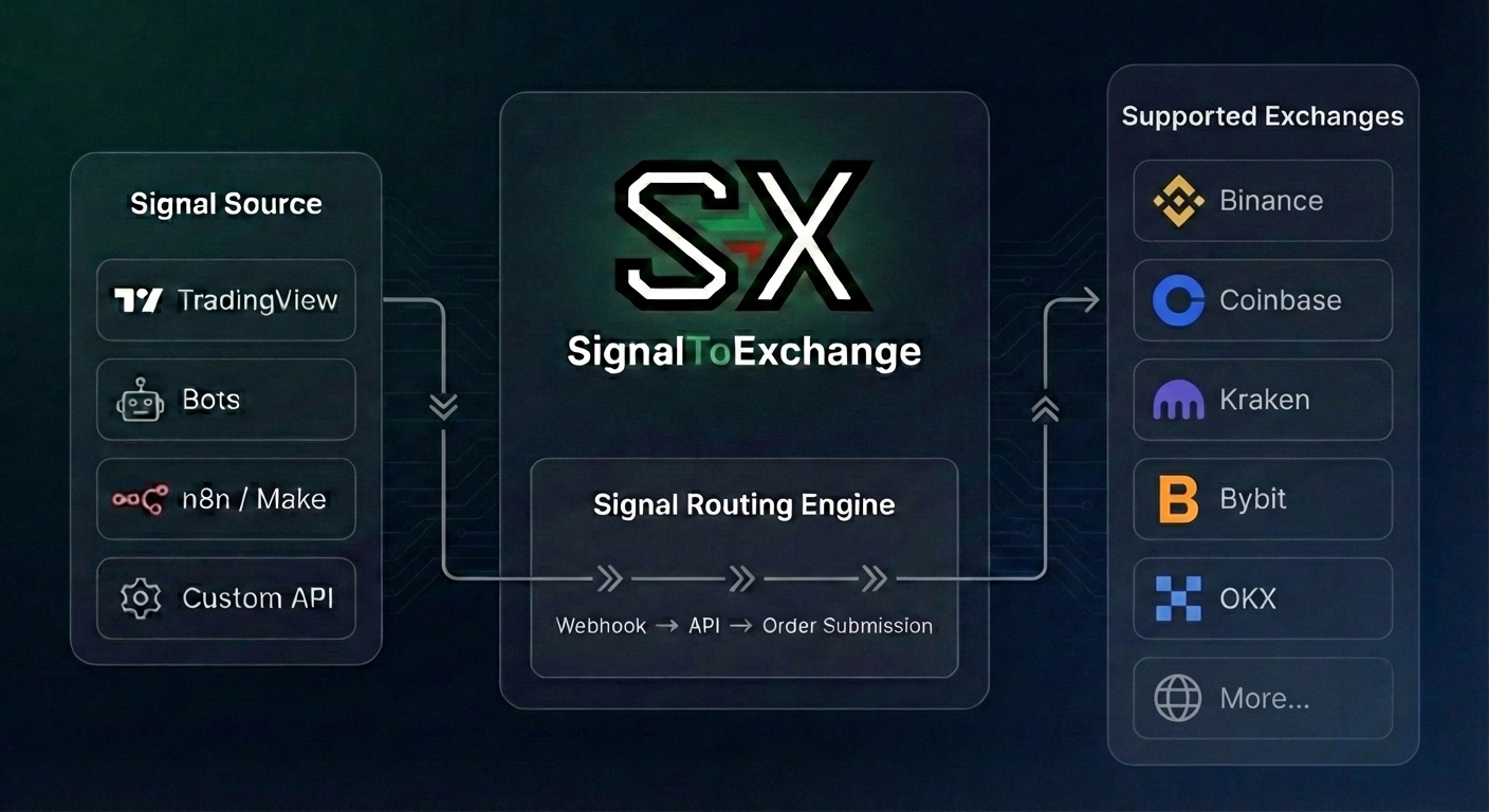 How SignalToExchange works — signal source to exchange execution
